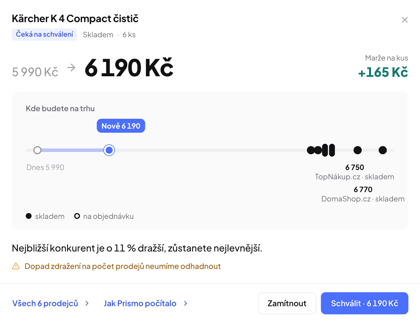 Detail cenového doporučení v aplikaci Prismo Ceny: cena 5 990 Kč se mění na 6 190 Kč, marže na kus roste o 165 Kč, žebříček „Kde budete na trhu“ s dnešní cenou, novou cenou a cenami konkurentů, věta „zůstanete nejlevnější“ a tlačítka Zamítnout a Schválit