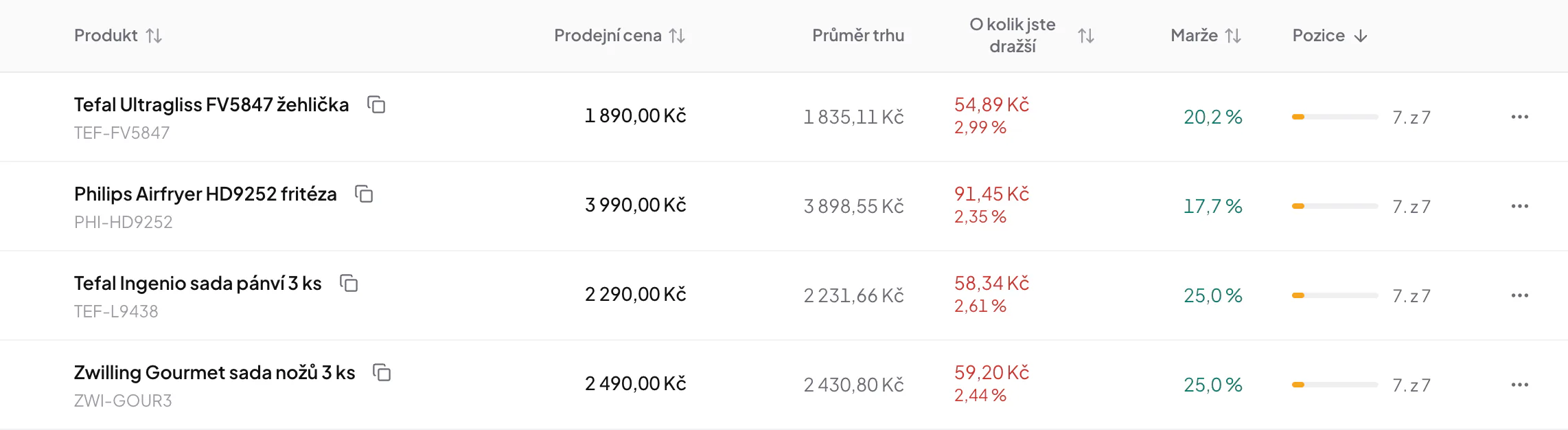 Tabulka produktů, které jsou dražší než konkurence na Zboží.cz: prodejní cena, průměr trhu, o kolik je produkt dražší, marže a pozice mezi prodejci