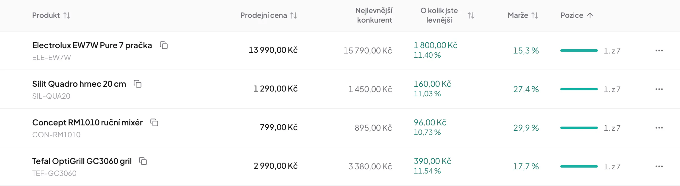 Tabulka podceněných produktů, u kterých je prostor ke zdražení: prodejní cena, nejlevnější konkurent, marže a pozice mezi prodejci
