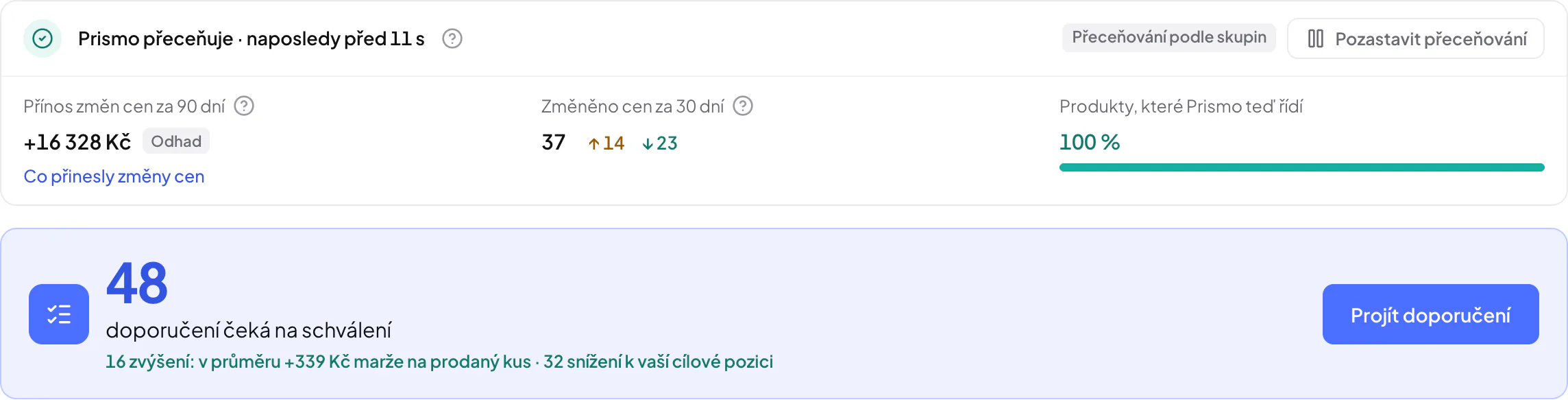 Přehled v aplikaci Prismo Ceny: přínos změn cen za 90 dní, počet změněných cen za 30 dní a 48 doporučení čekajících na schválení