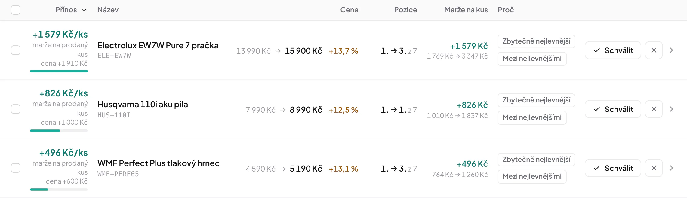 Fronta cenových doporučení pro e-shop: cena před a po změně, pozice na trhu, marže na kus, důvod změny a tlačítka Schválit a Zamítnout